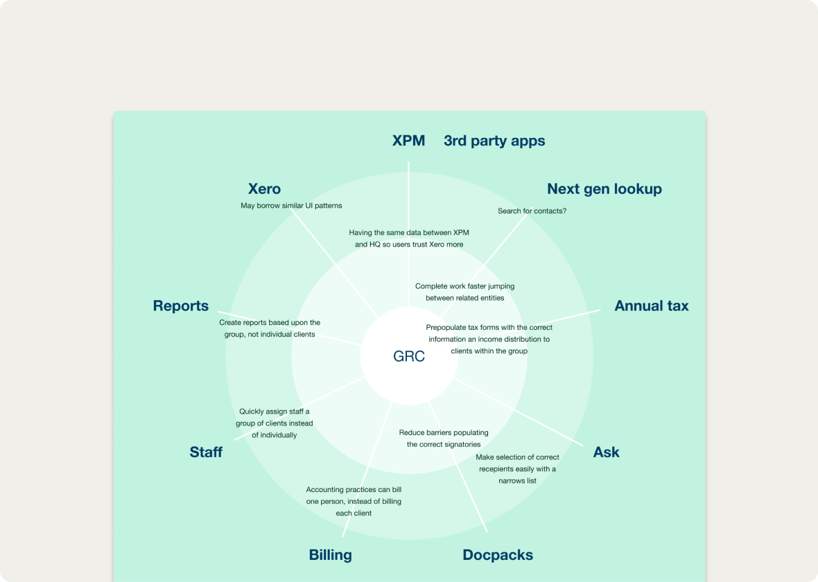 Holistic Diagram how defining client connections impacts other products